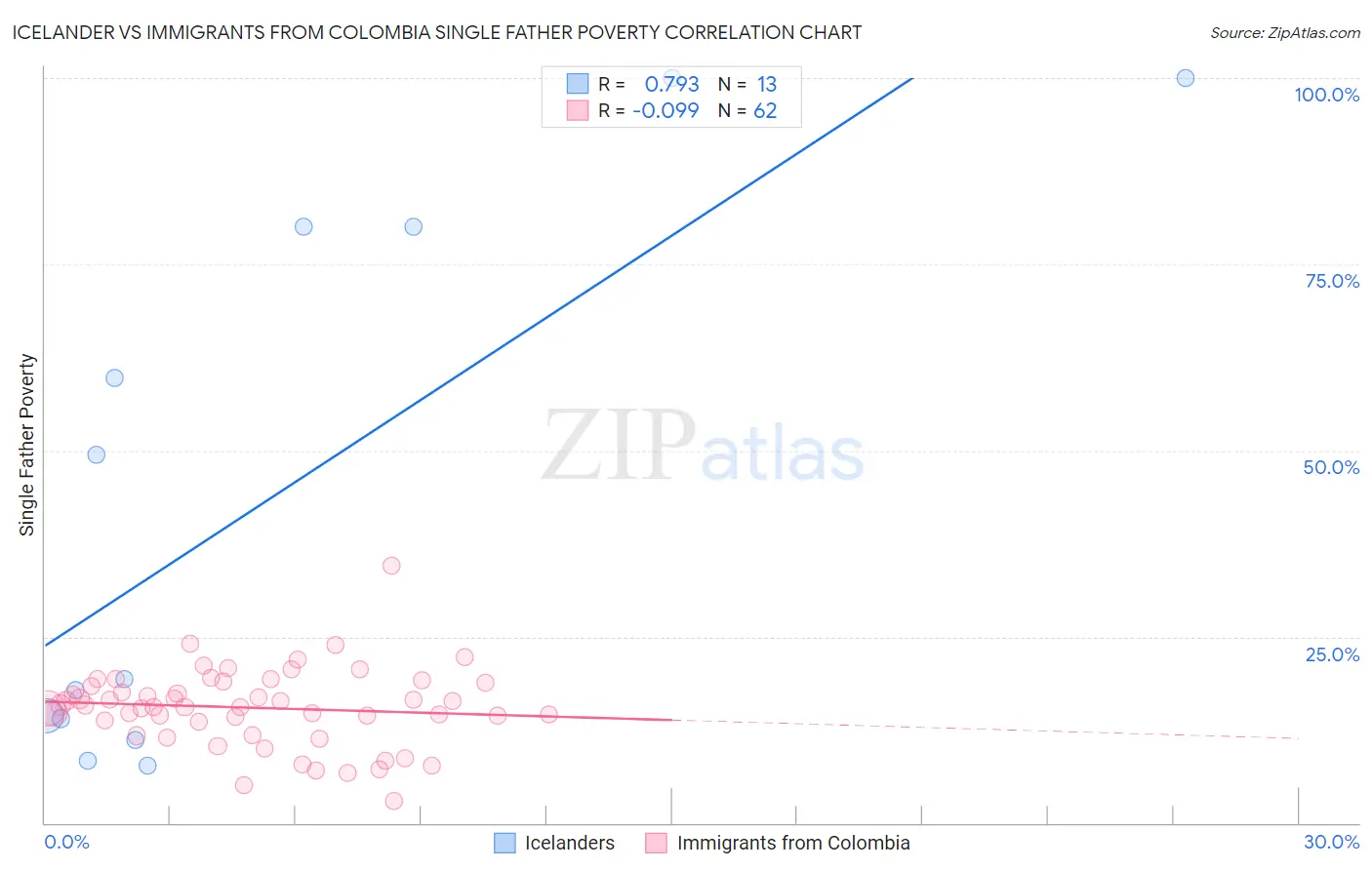 Icelander vs Immigrants from Colombia Single Father Poverty