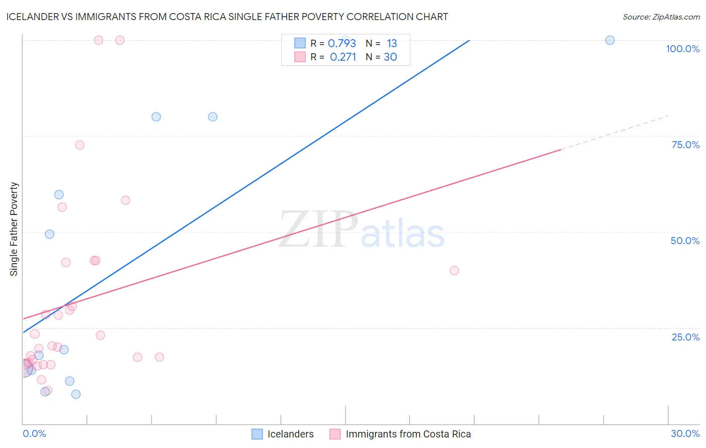 Icelander vs Immigrants from Costa Rica Single Father Poverty