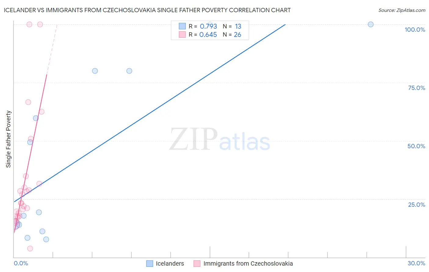 Icelander vs Immigrants from Czechoslovakia Single Father Poverty