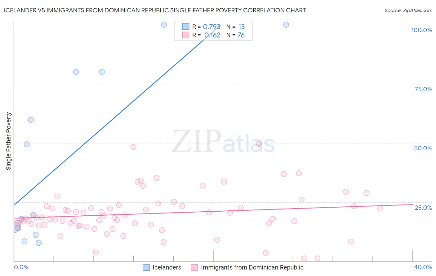 Icelander vs Immigrants from Dominican Republic Single Father Poverty