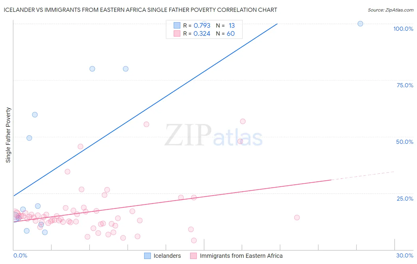 Icelander vs Immigrants from Eastern Africa Single Father Poverty