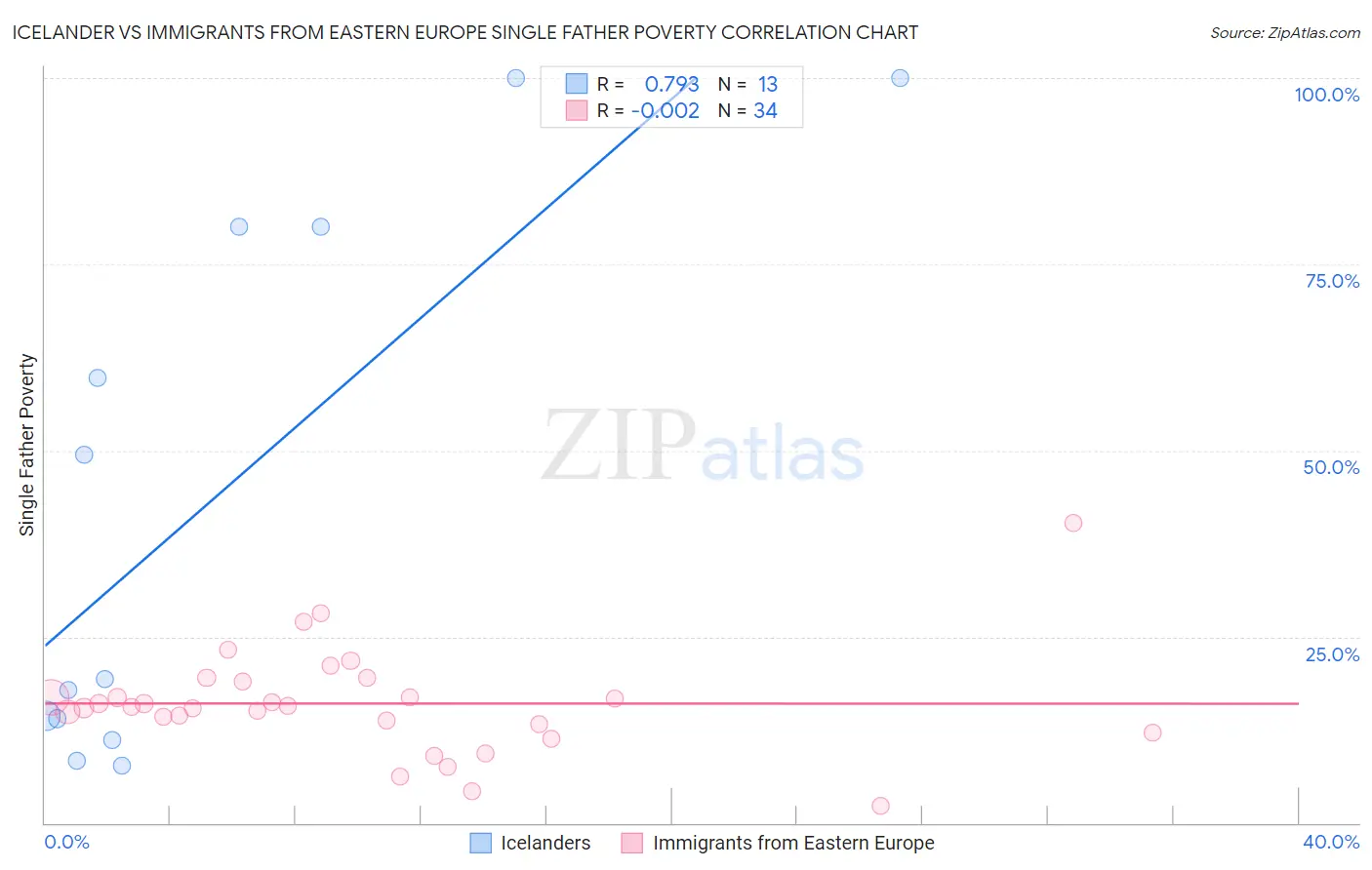 Icelander vs Immigrants from Eastern Europe Single Father Poverty
