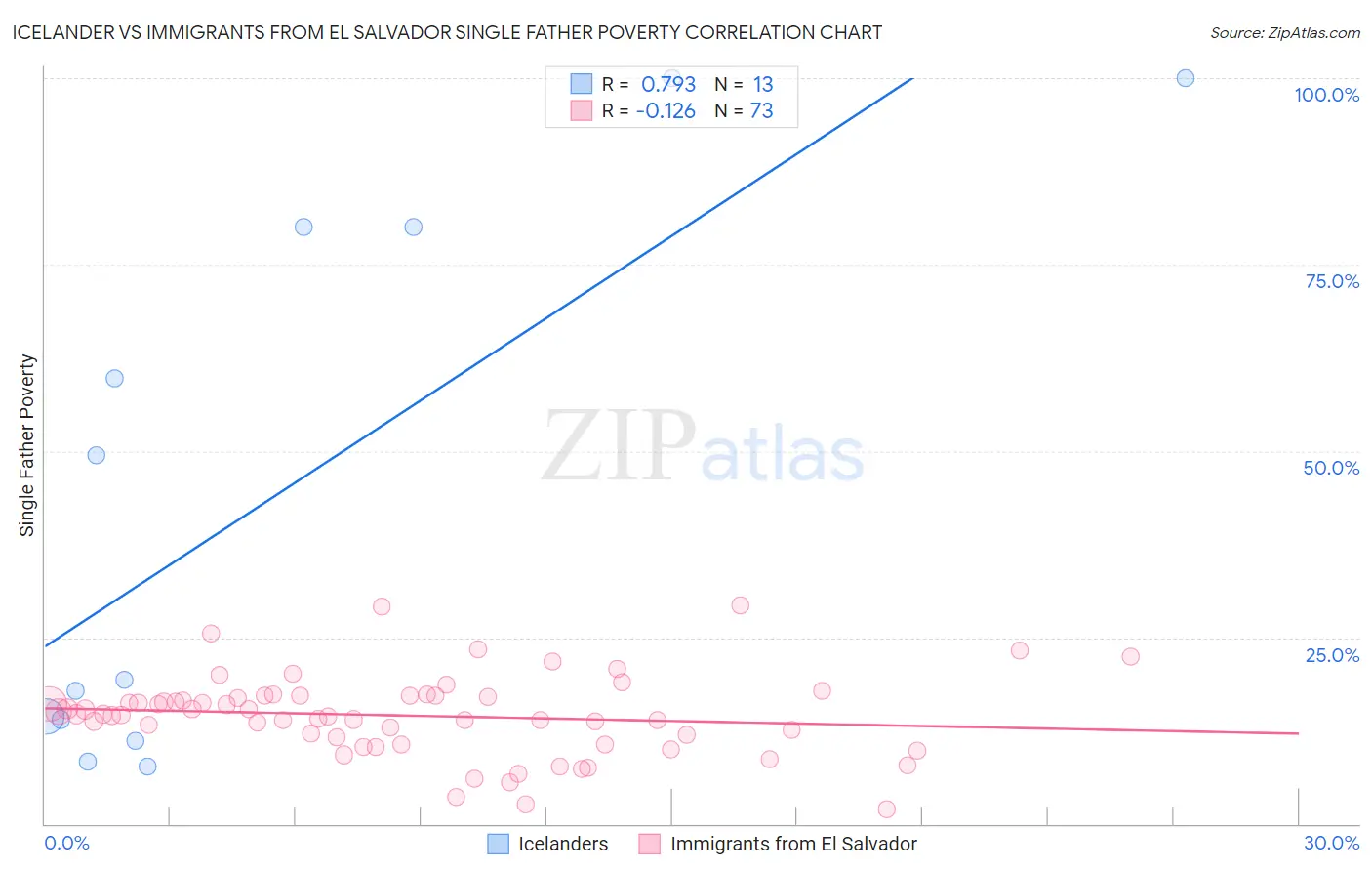 Icelander vs Immigrants from El Salvador Single Father Poverty