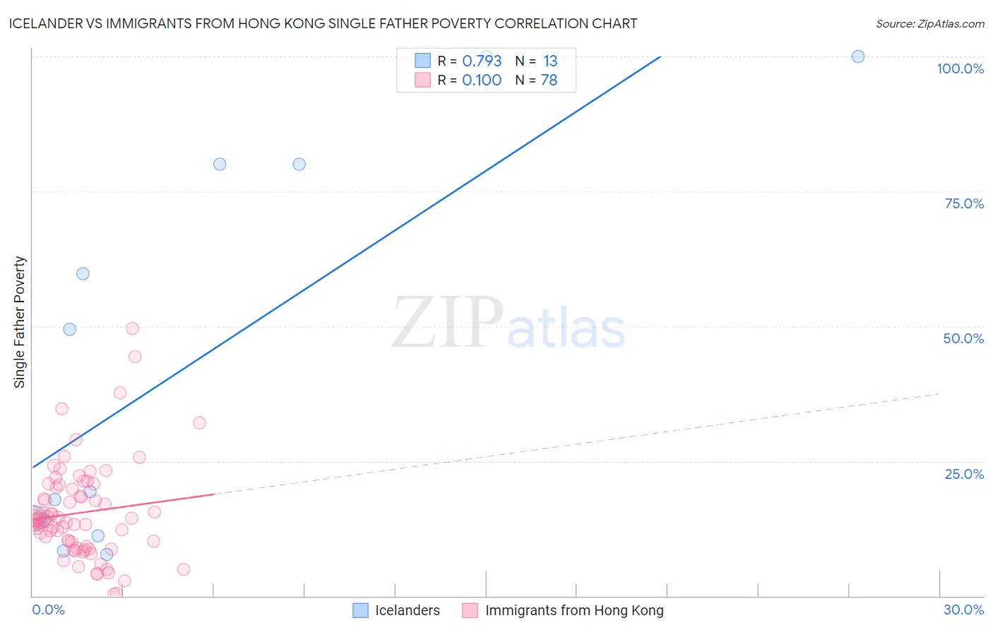 Icelander vs Immigrants from Hong Kong Single Father Poverty