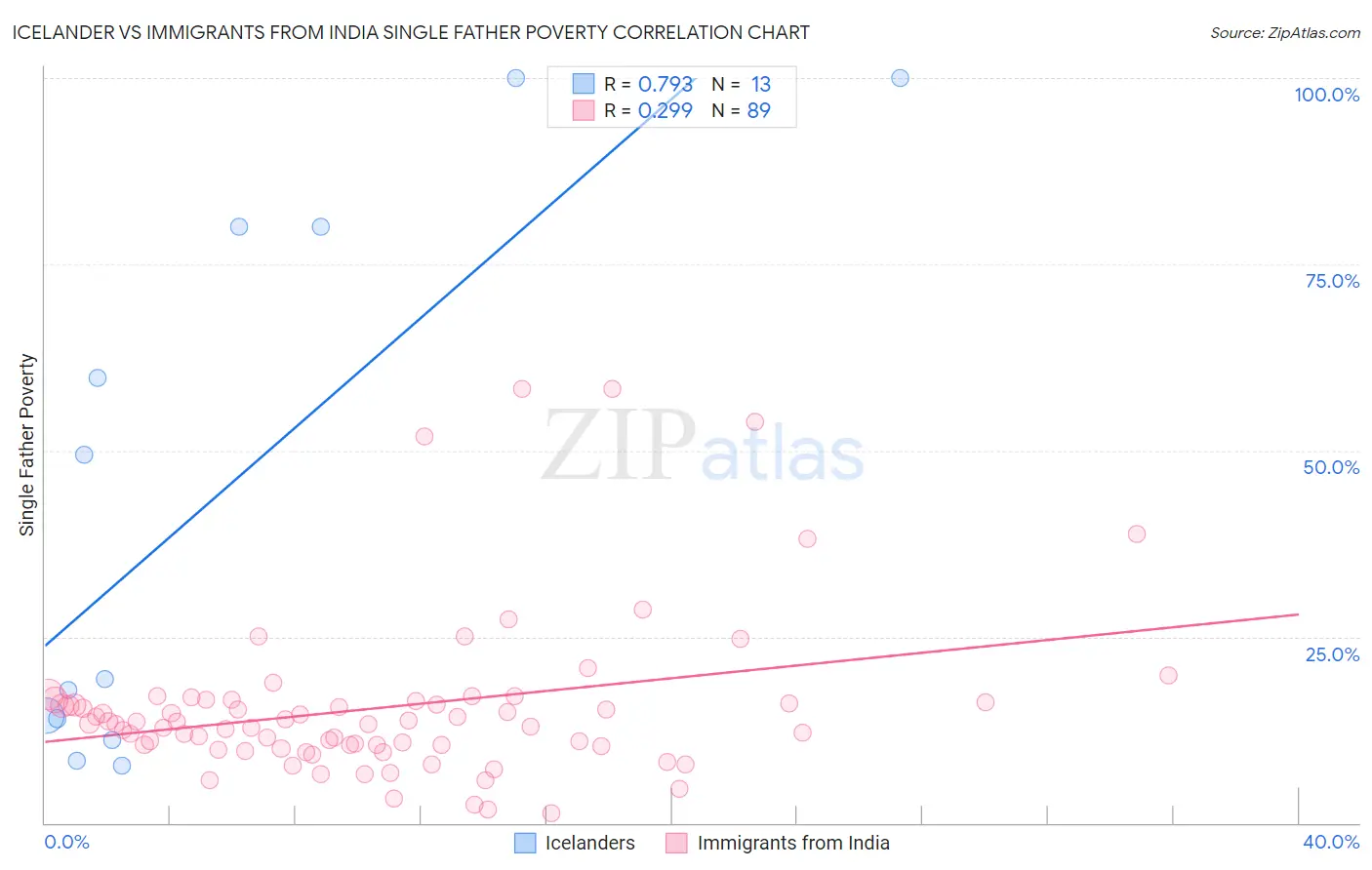 Icelander vs Immigrants from India Single Father Poverty