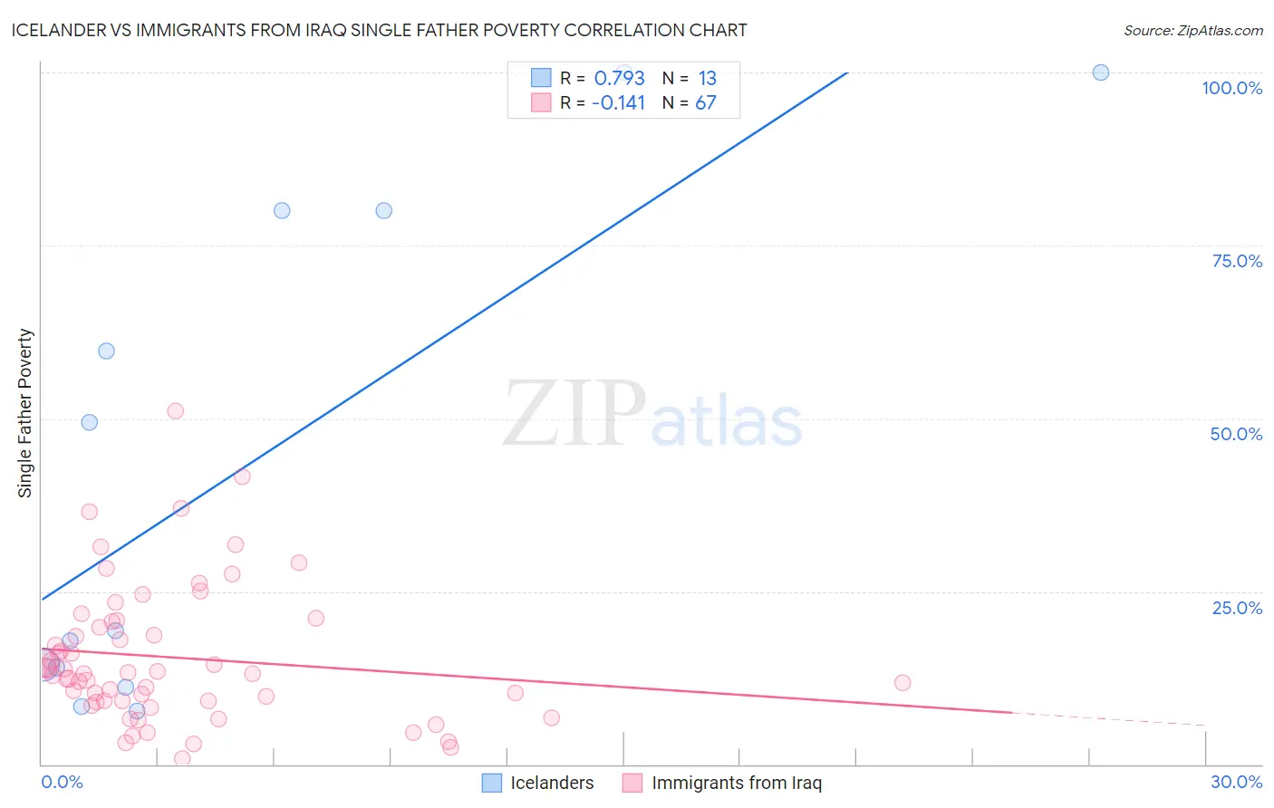 Icelander vs Immigrants from Iraq Single Father Poverty