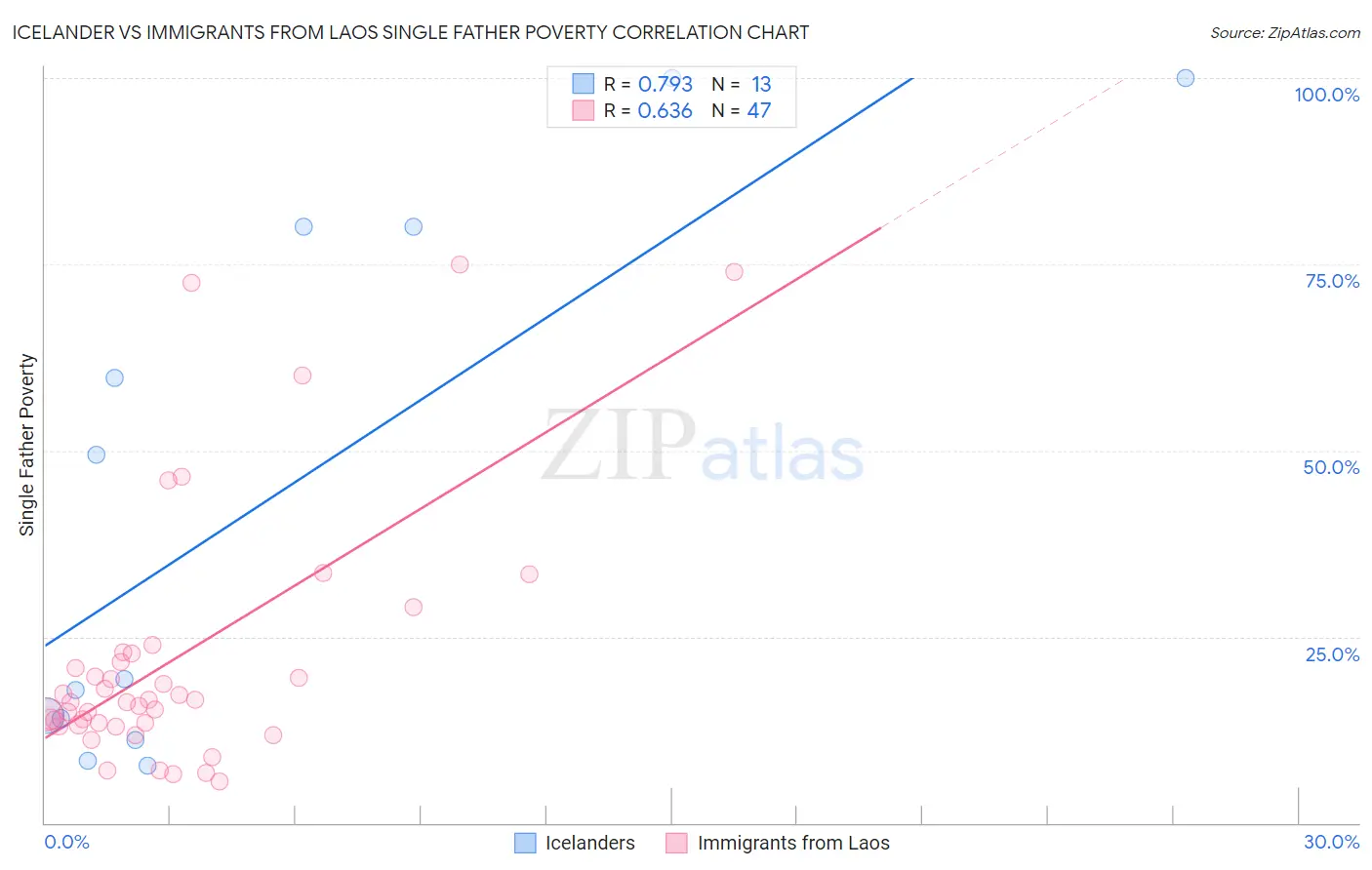 Icelander vs Immigrants from Laos Single Father Poverty