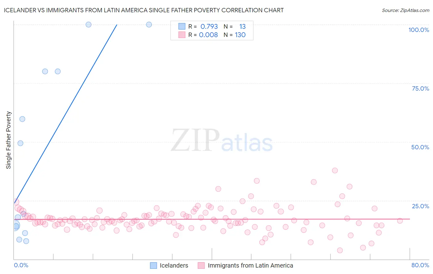 Icelander vs Immigrants from Latin America Single Father Poverty