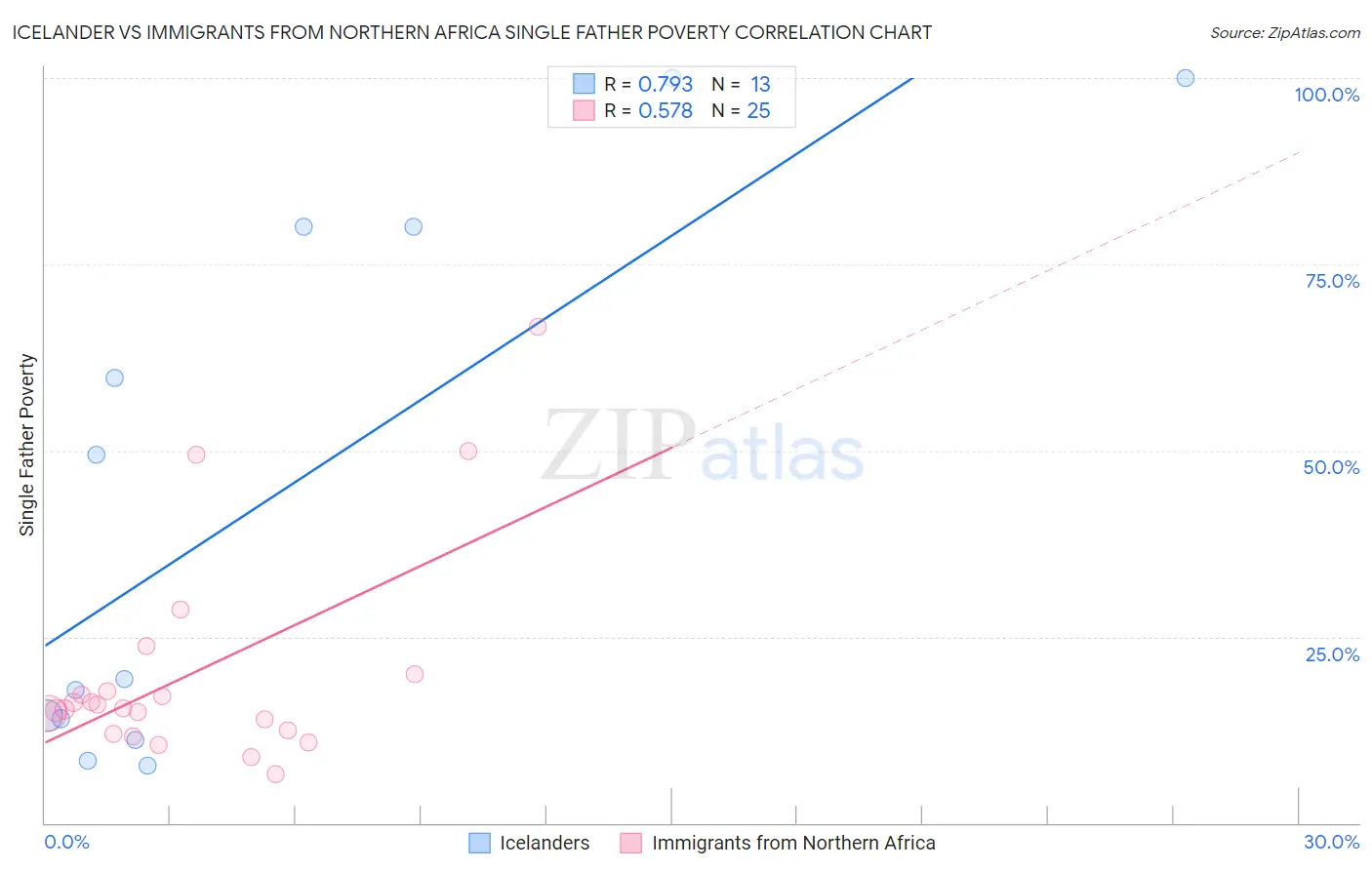 Icelander vs Immigrants from Northern Africa Single Father Poverty