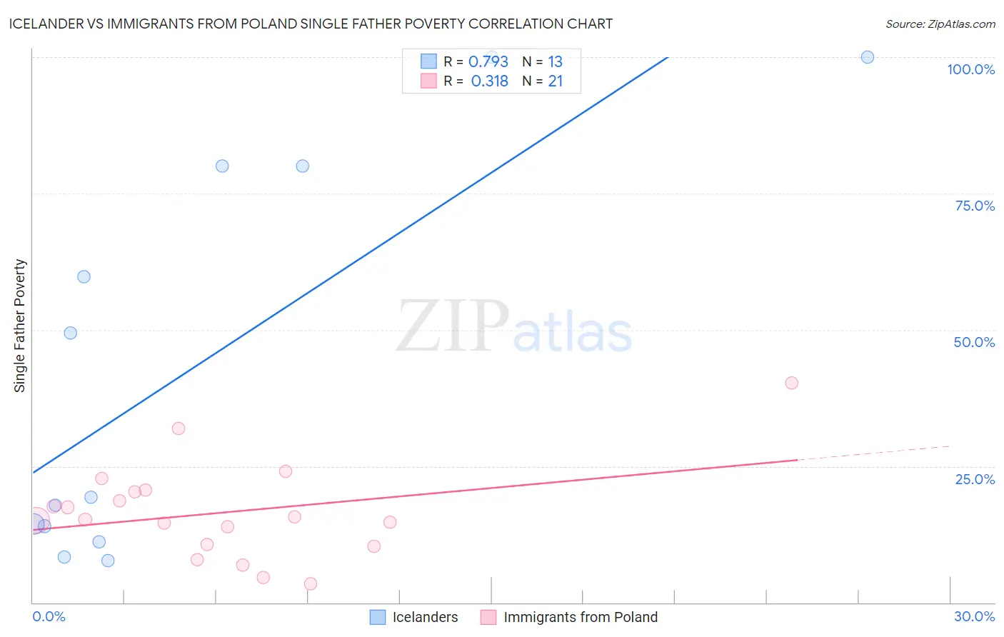 Icelander vs Immigrants from Poland Single Father Poverty
