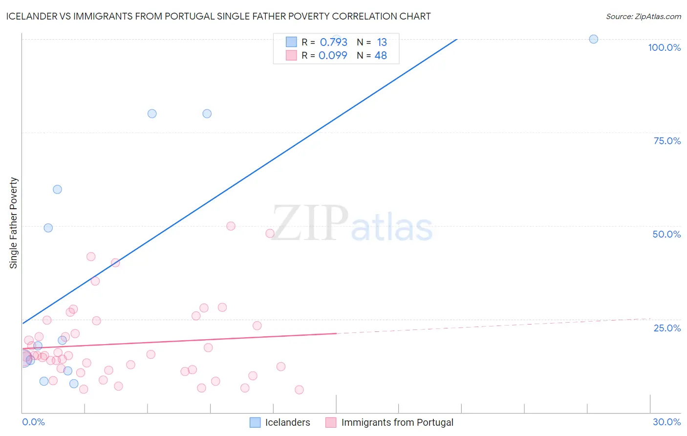 Icelander vs Immigrants from Portugal Single Father Poverty