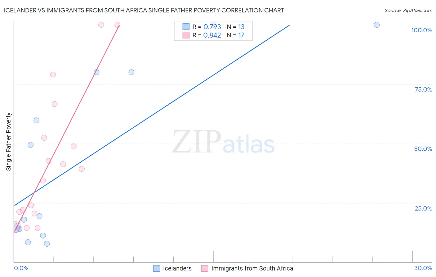 Icelander vs Immigrants from South Africa Single Father Poverty
