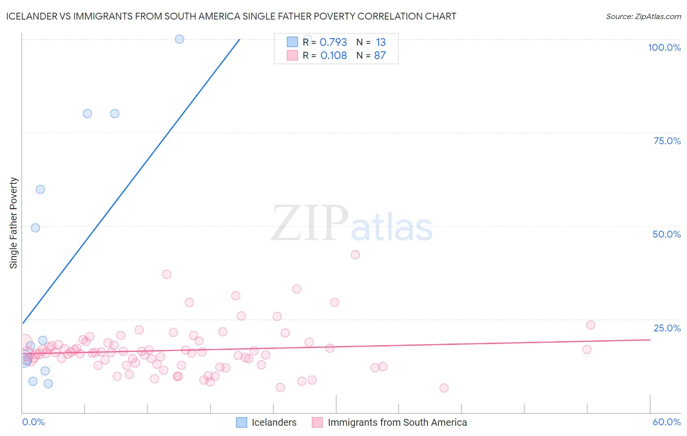 Icelander vs Immigrants from South America Single Father Poverty