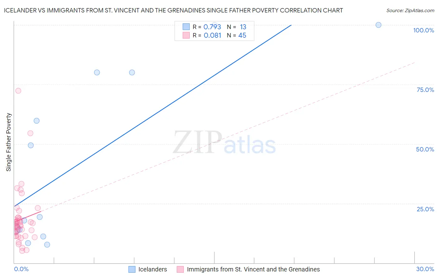 Icelander vs Immigrants from St. Vincent and the Grenadines Single Father Poverty