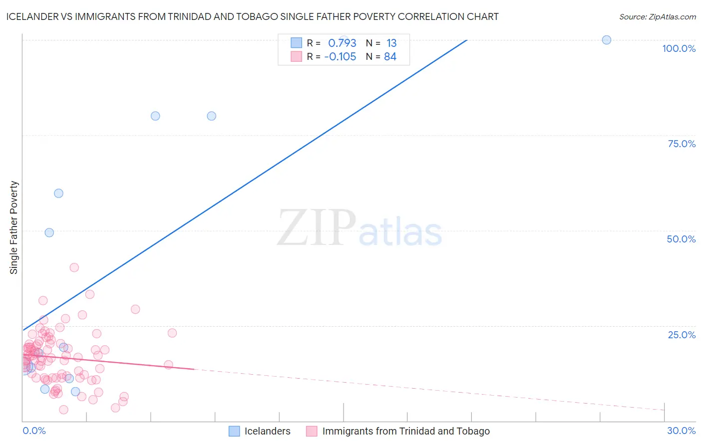Icelander vs Immigrants from Trinidad and Tobago Single Father Poverty