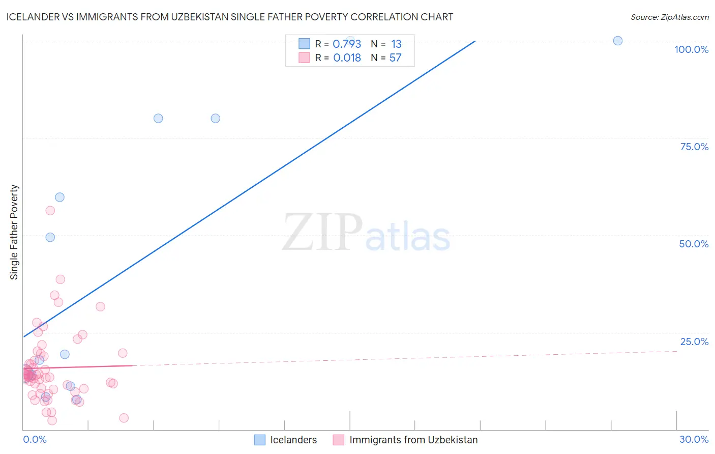 Icelander vs Immigrants from Uzbekistan Single Father Poverty