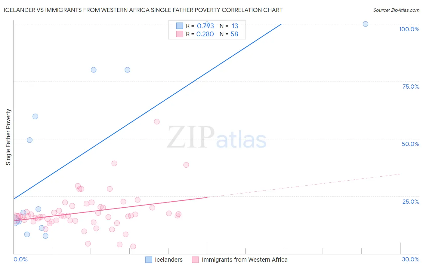 Icelander vs Immigrants from Western Africa Single Father Poverty