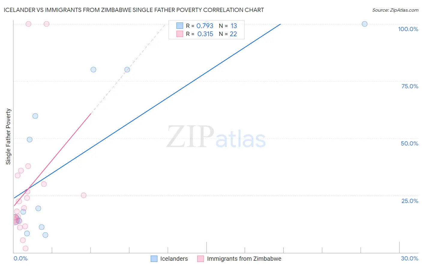 Icelander vs Immigrants from Zimbabwe Single Father Poverty
