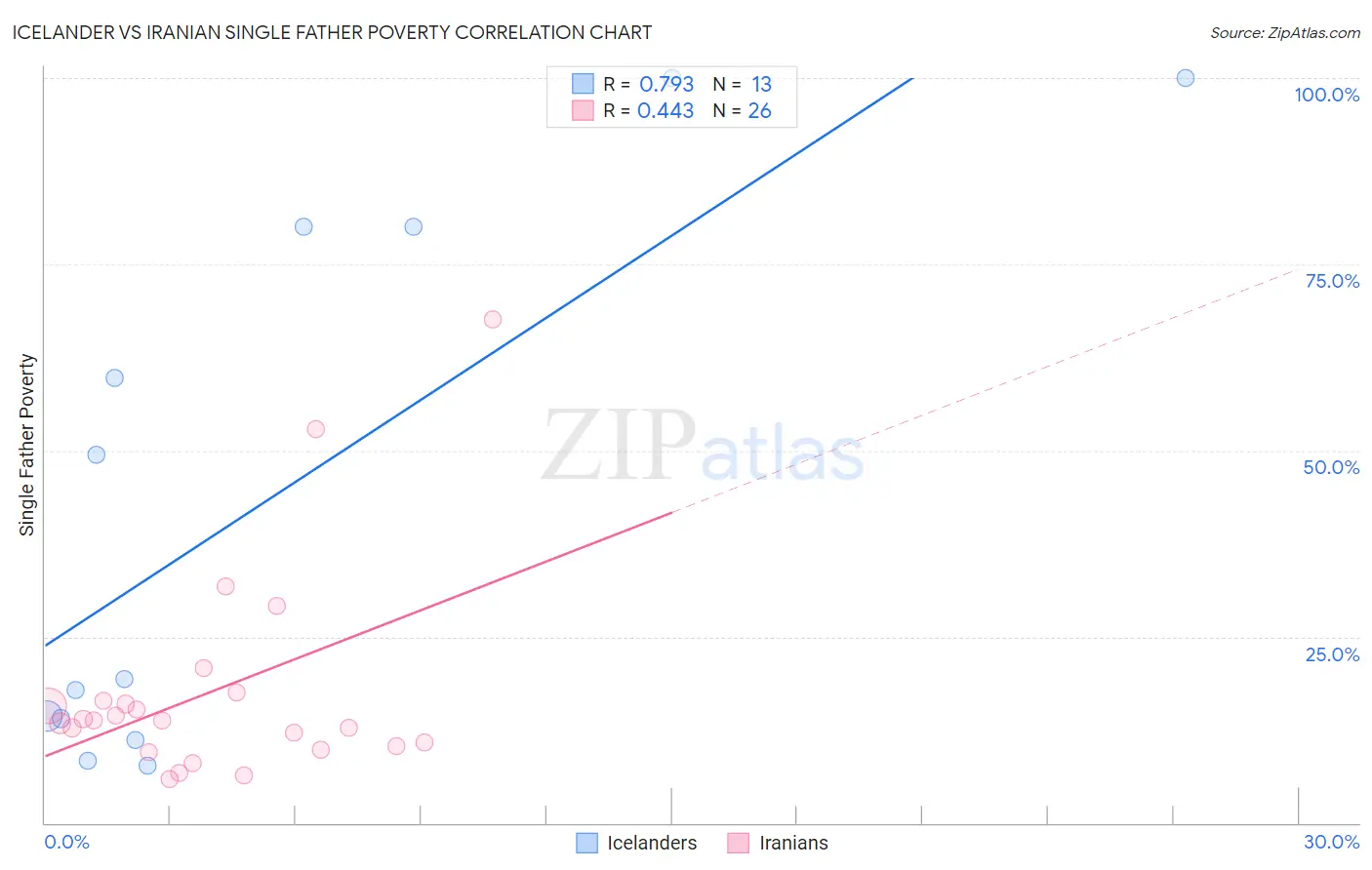 Icelander vs Iranian Single Father Poverty