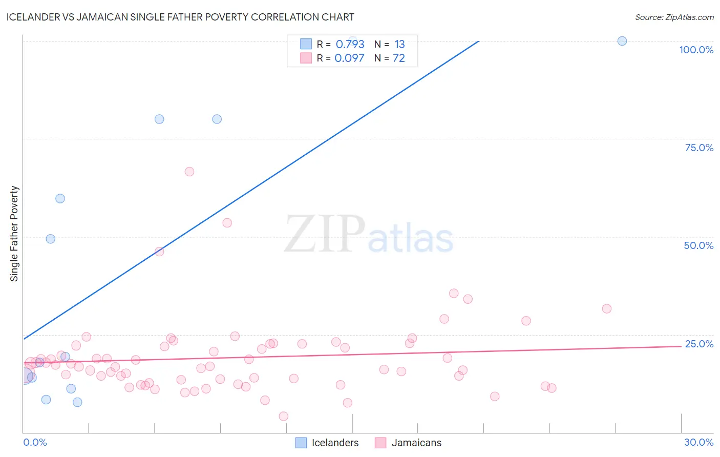 Icelander vs Jamaican Single Father Poverty