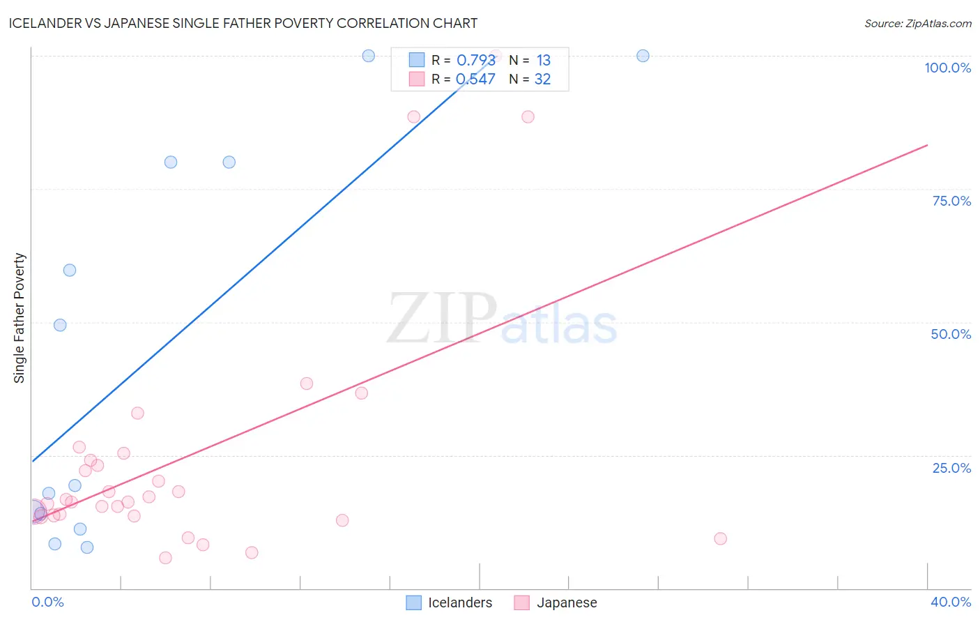 Icelander vs Japanese Single Father Poverty