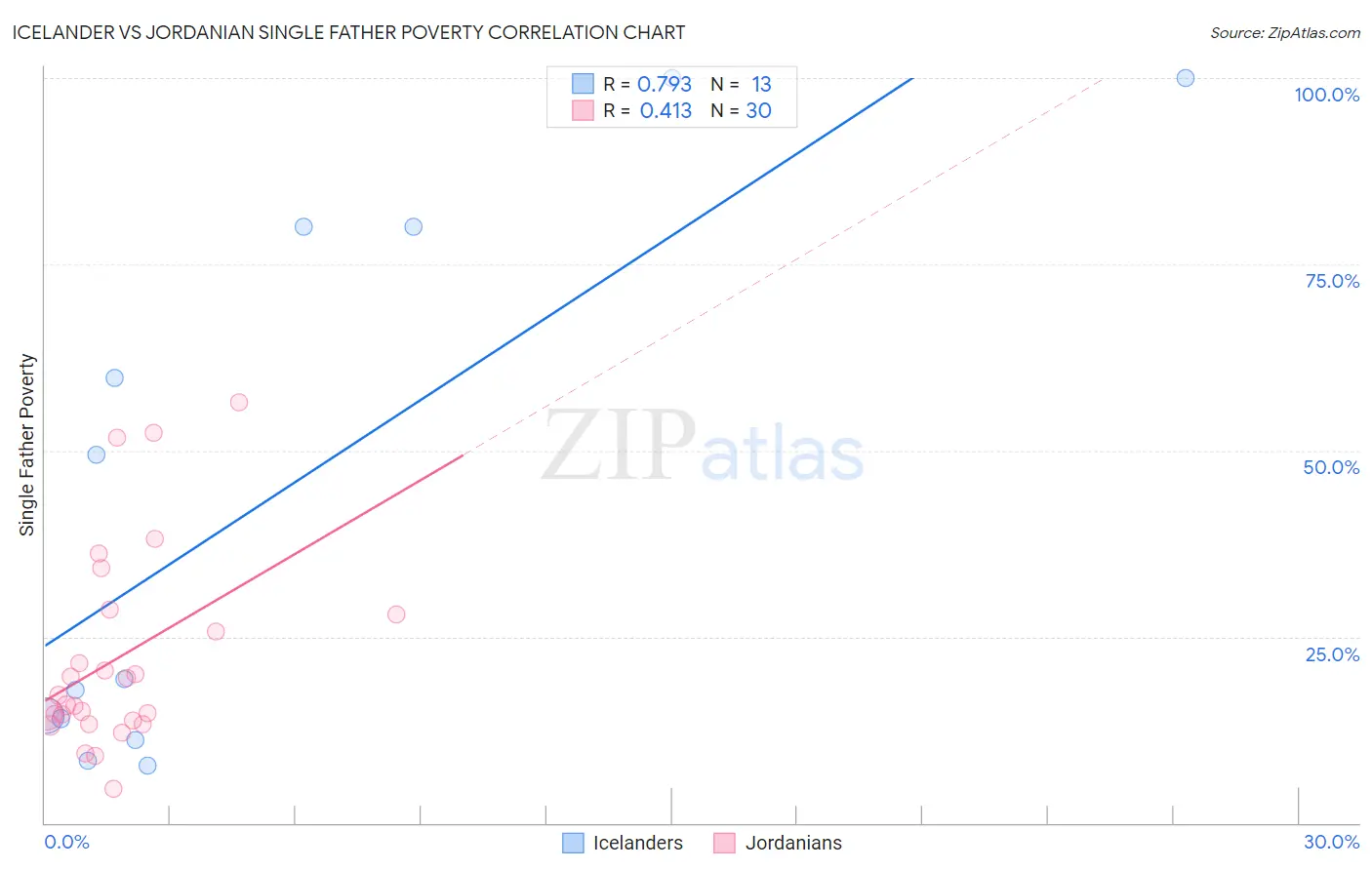 Icelander vs Jordanian Single Father Poverty