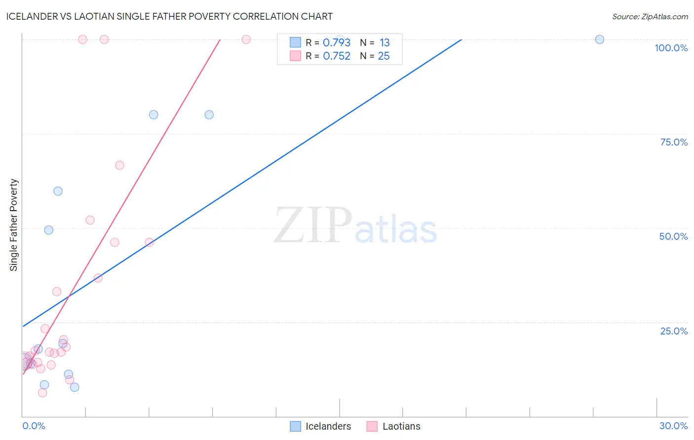 Icelander vs Laotian Single Father Poverty