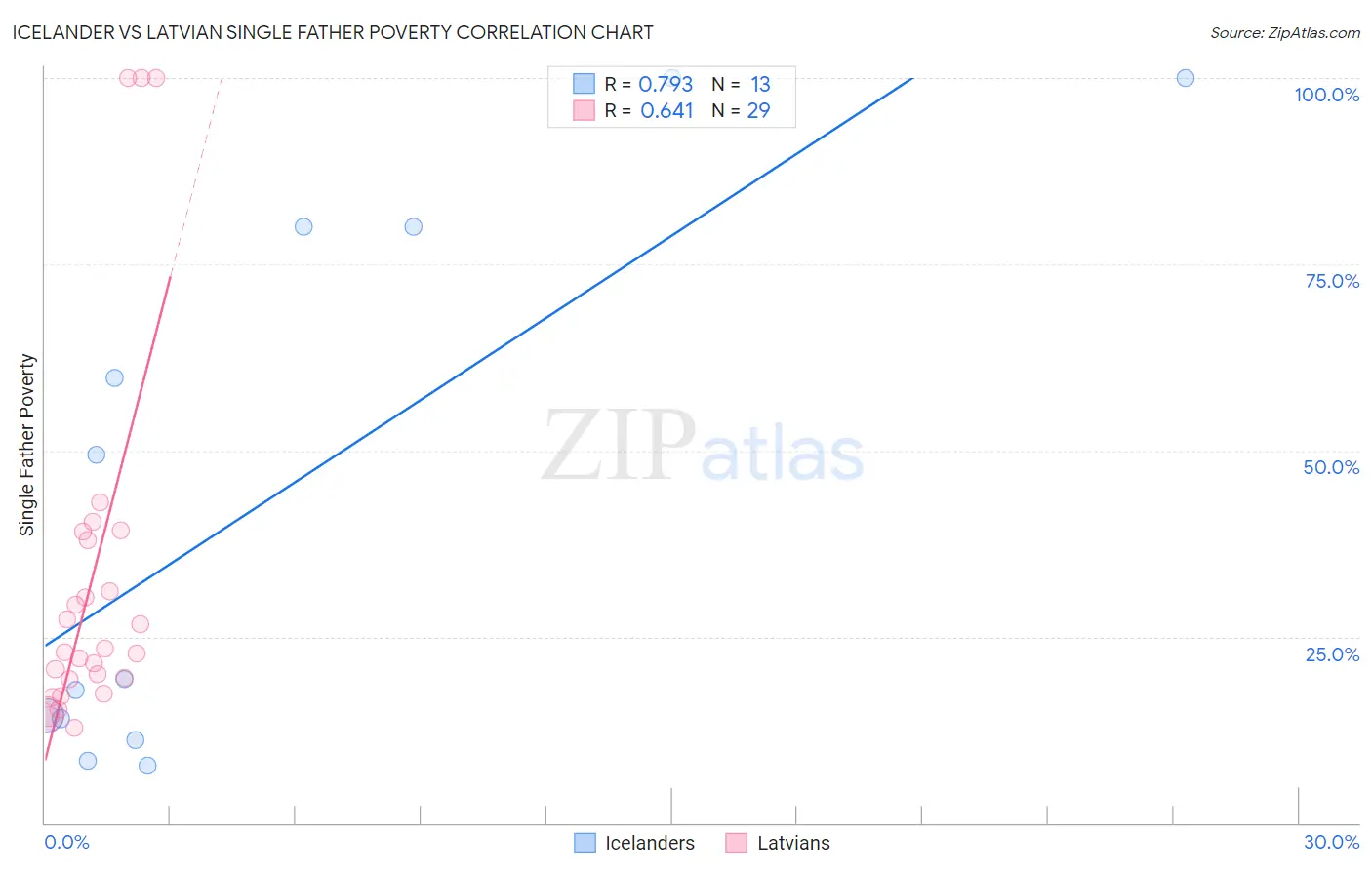 Icelander vs Latvian Single Father Poverty