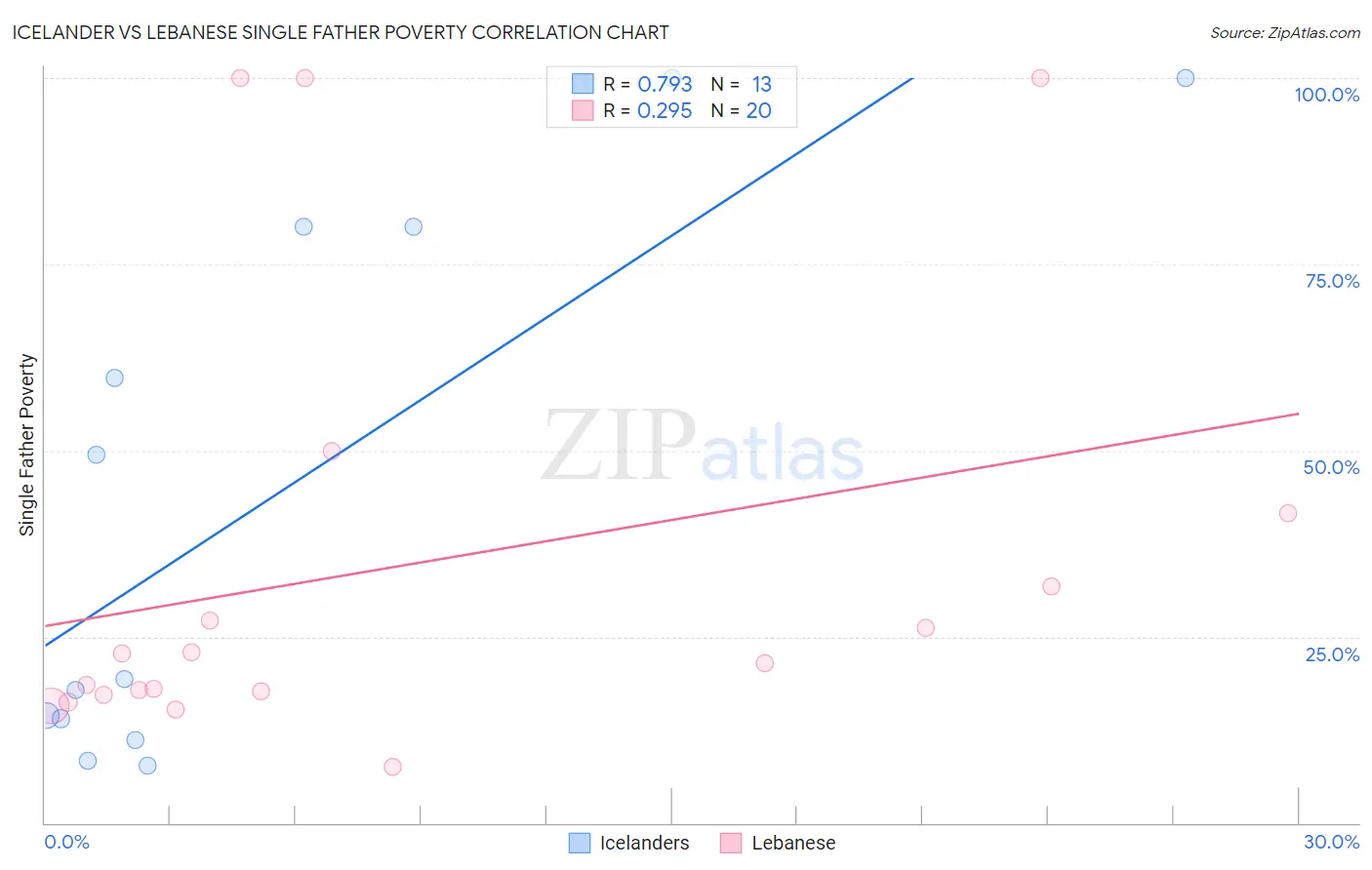 Icelander vs Lebanese Single Father Poverty