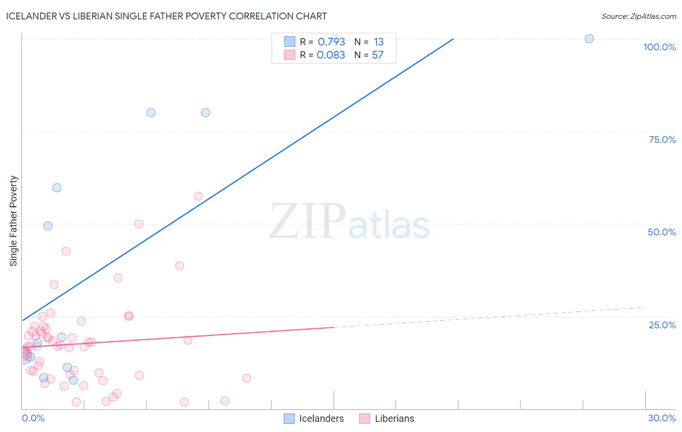 Icelander vs Liberian Single Father Poverty