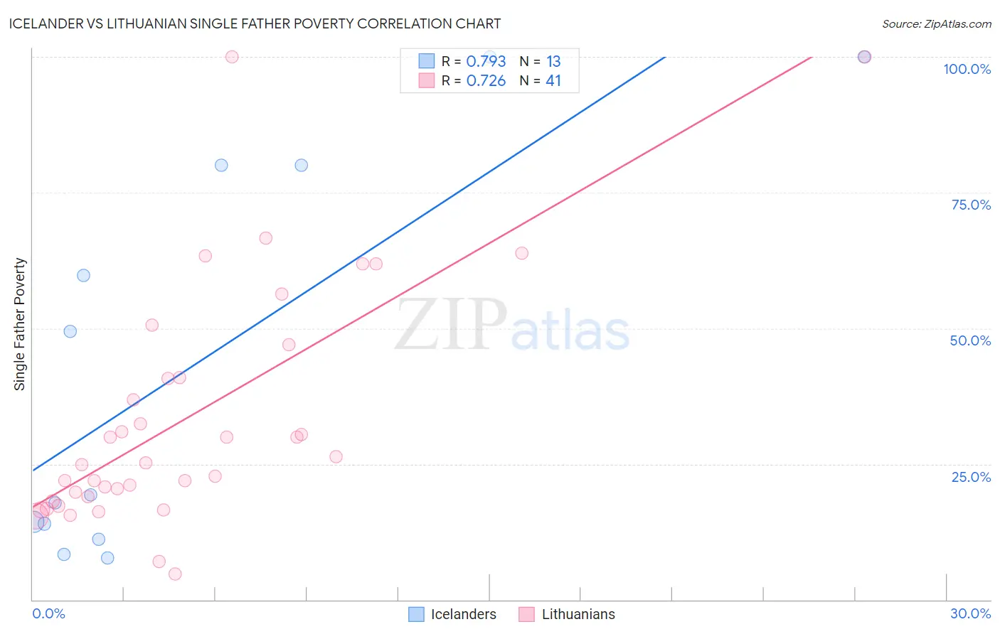 Icelander vs Lithuanian Single Father Poverty