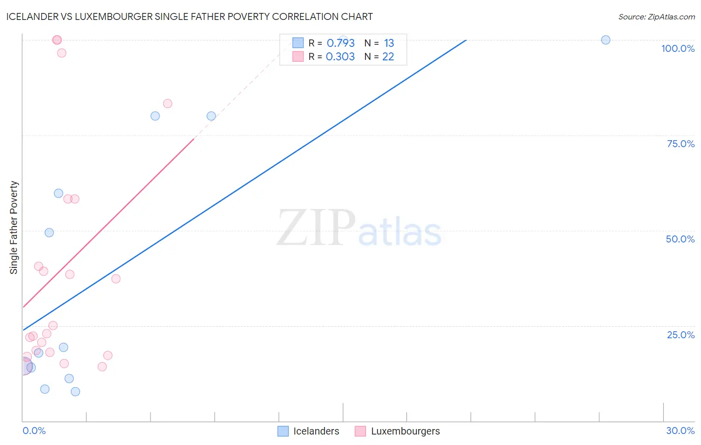 Icelander vs Luxembourger Single Father Poverty