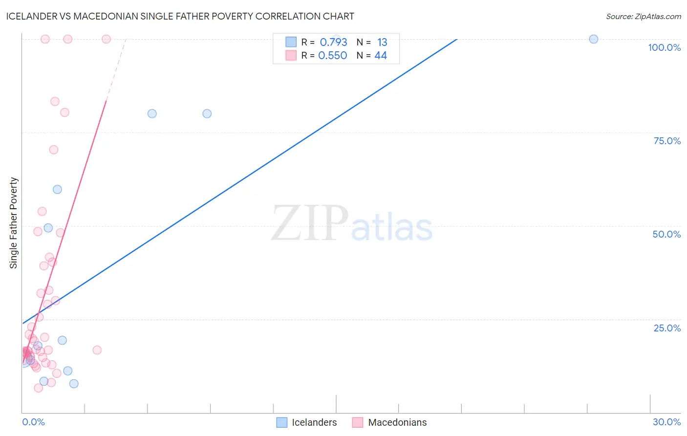 Icelander vs Macedonian Single Father Poverty