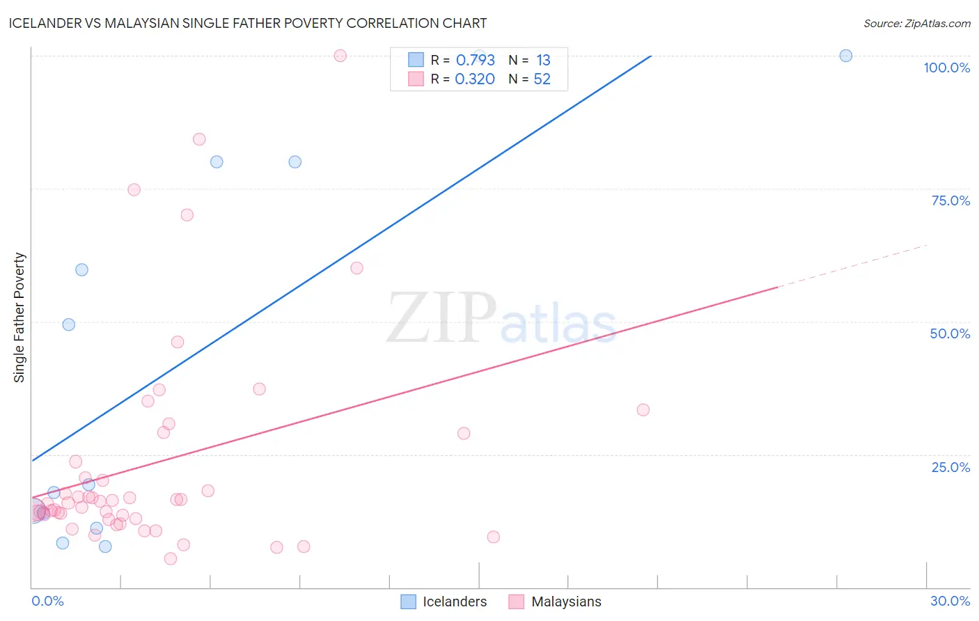 Icelander vs Malaysian Single Father Poverty