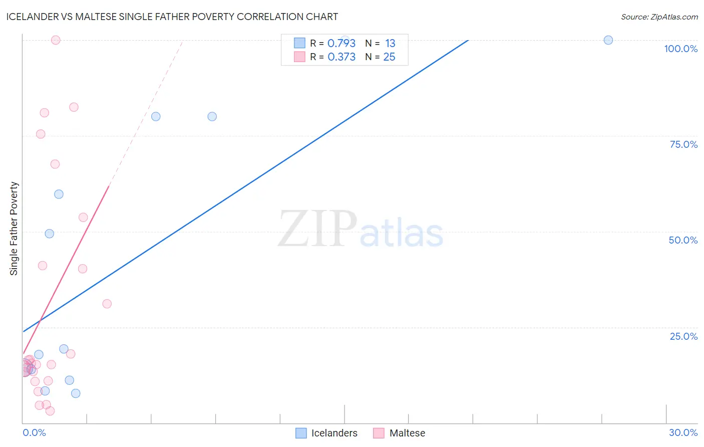 Icelander vs Maltese Single Father Poverty