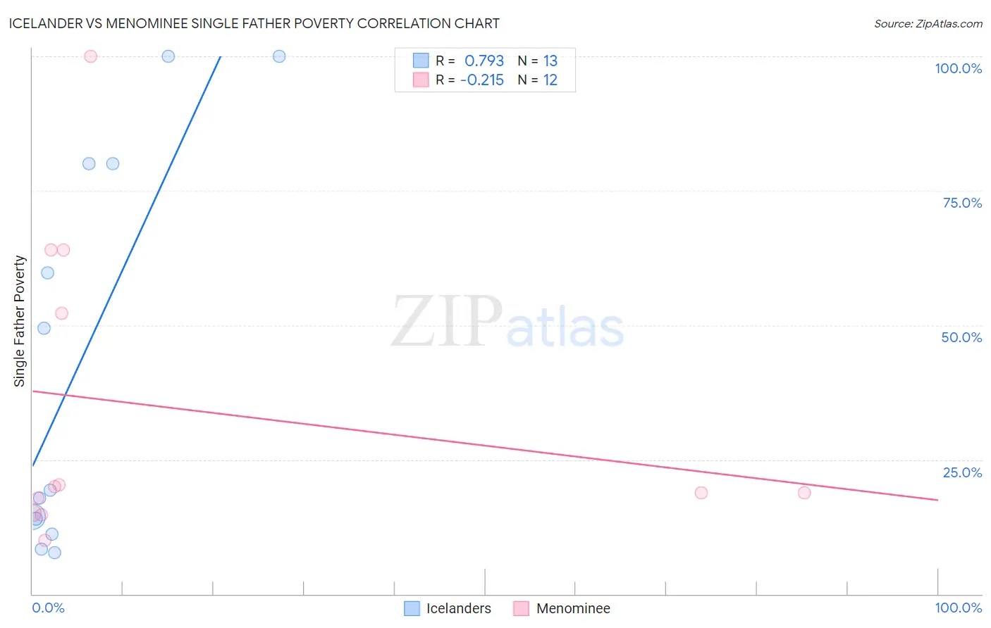 Icelander vs Menominee Single Father Poverty