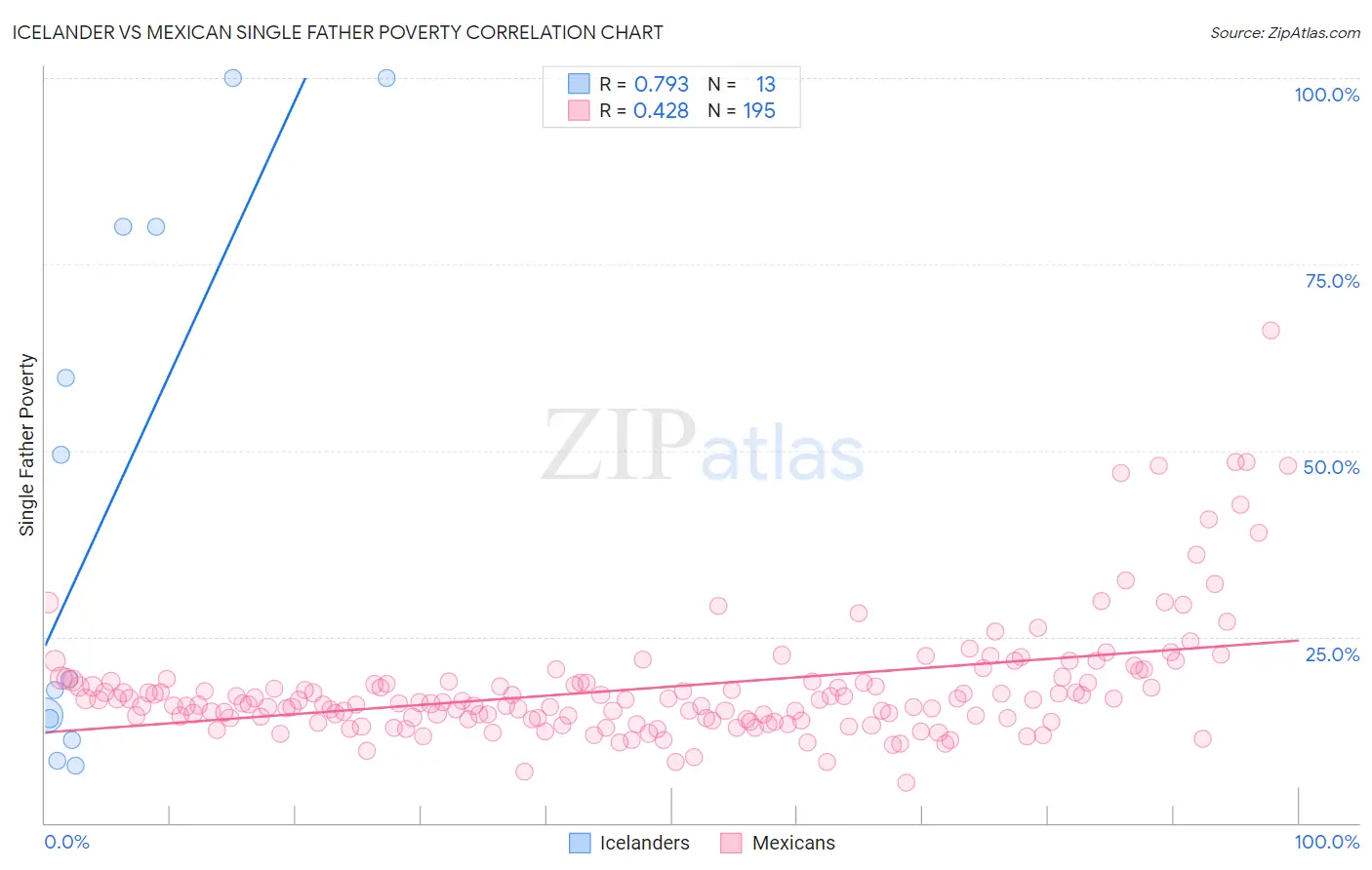 Icelander vs Mexican Single Father Poverty