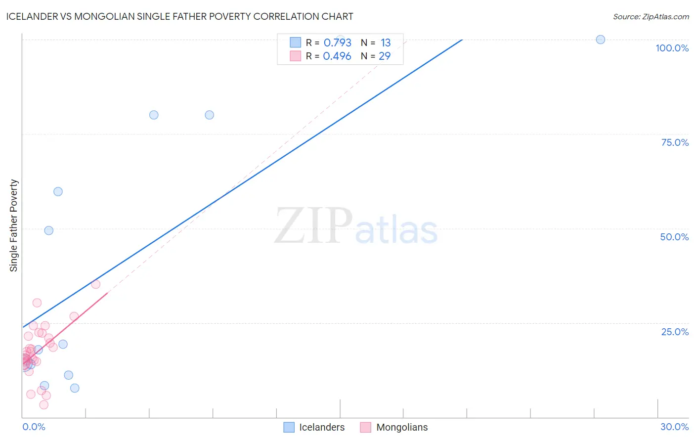 Icelander vs Mongolian Single Father Poverty