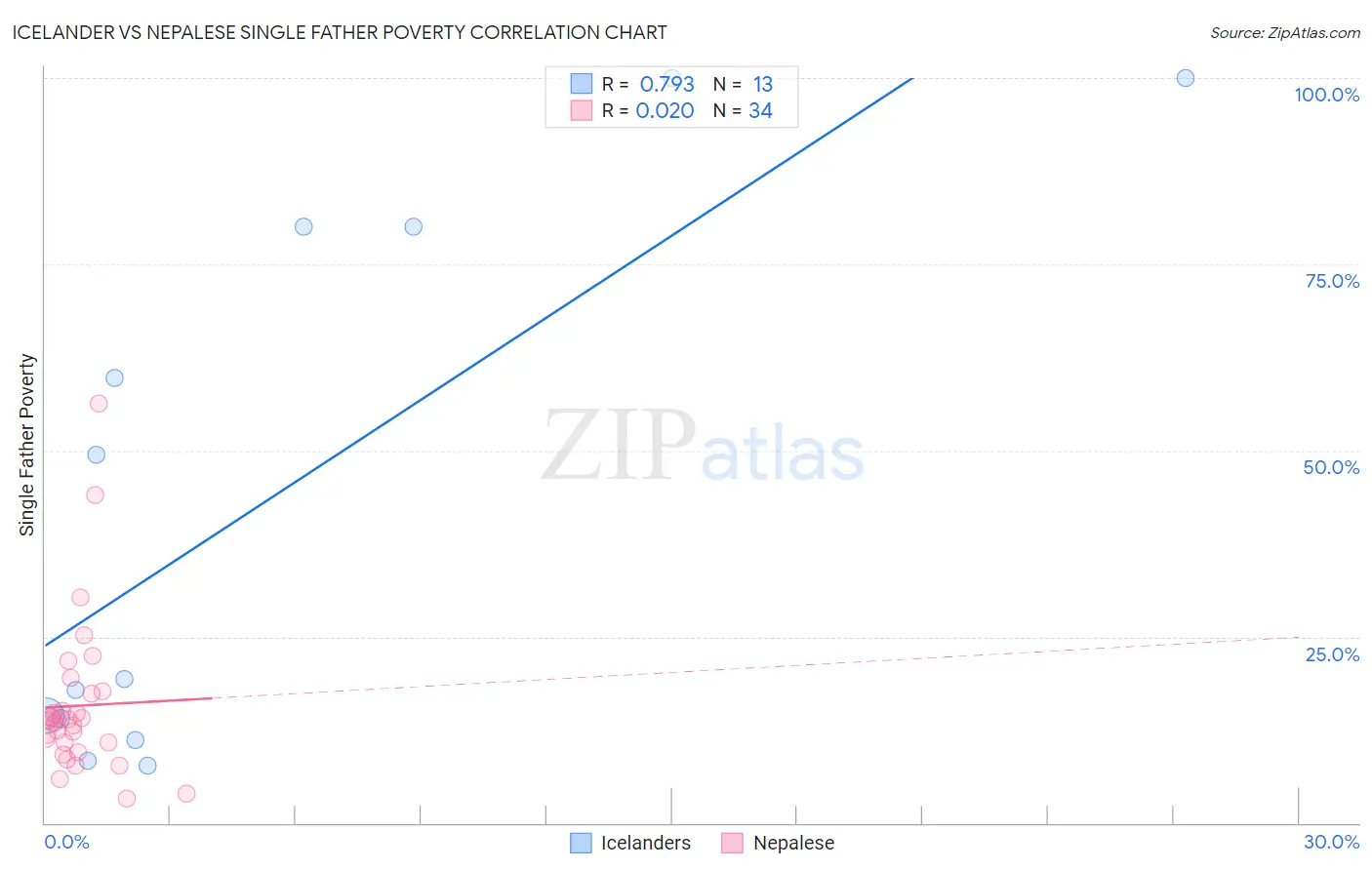 Icelander vs Nepalese Single Father Poverty