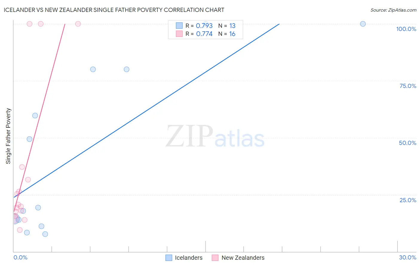 Icelander vs New Zealander Single Father Poverty