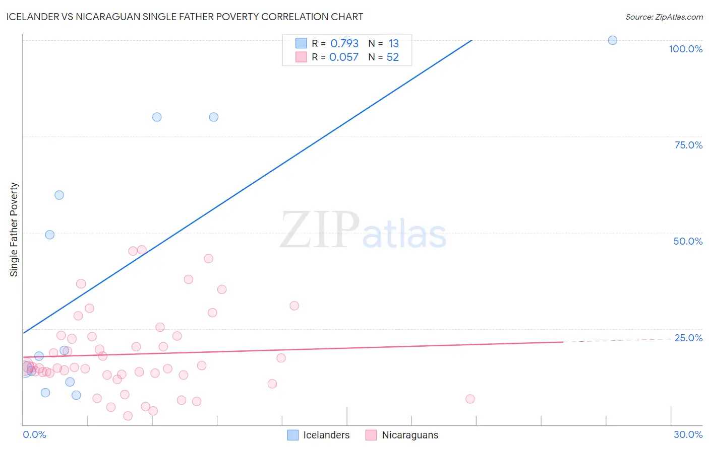 Icelander vs Nicaraguan Single Father Poverty