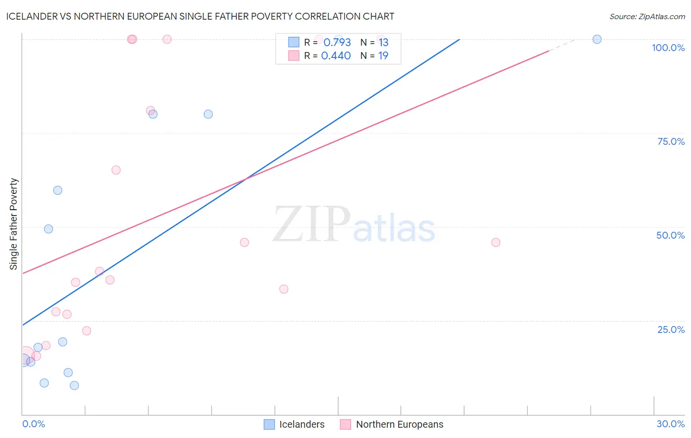 Icelander vs Northern European Single Father Poverty