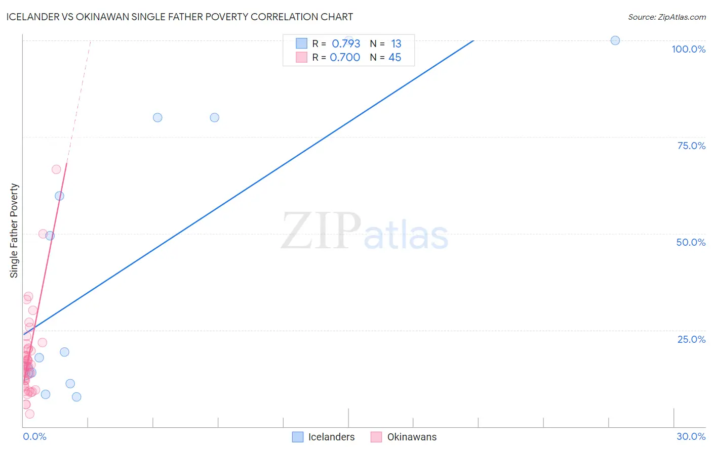 Icelander vs Okinawan Single Father Poverty