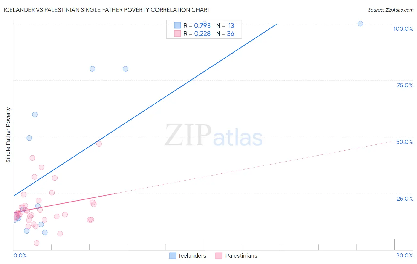 Icelander vs Palestinian Single Father Poverty