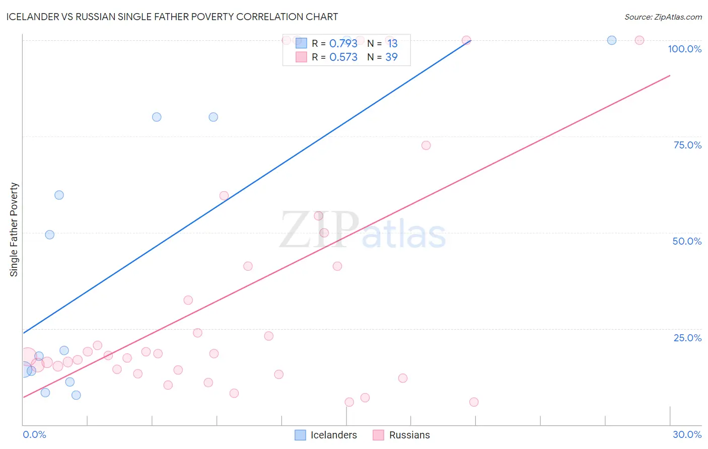 Icelander vs Russian Single Father Poverty