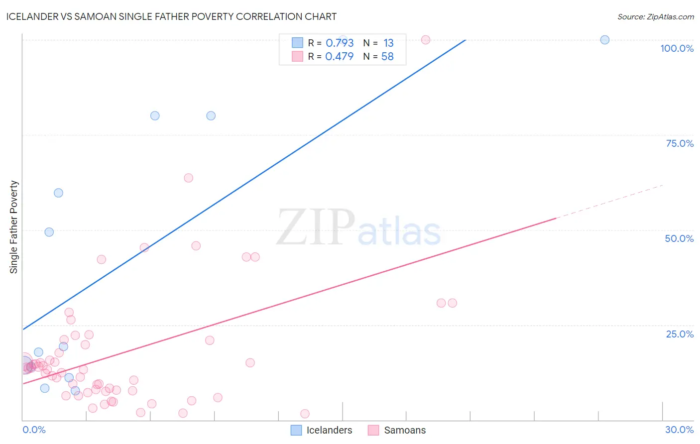 Icelander vs Samoan Single Father Poverty
