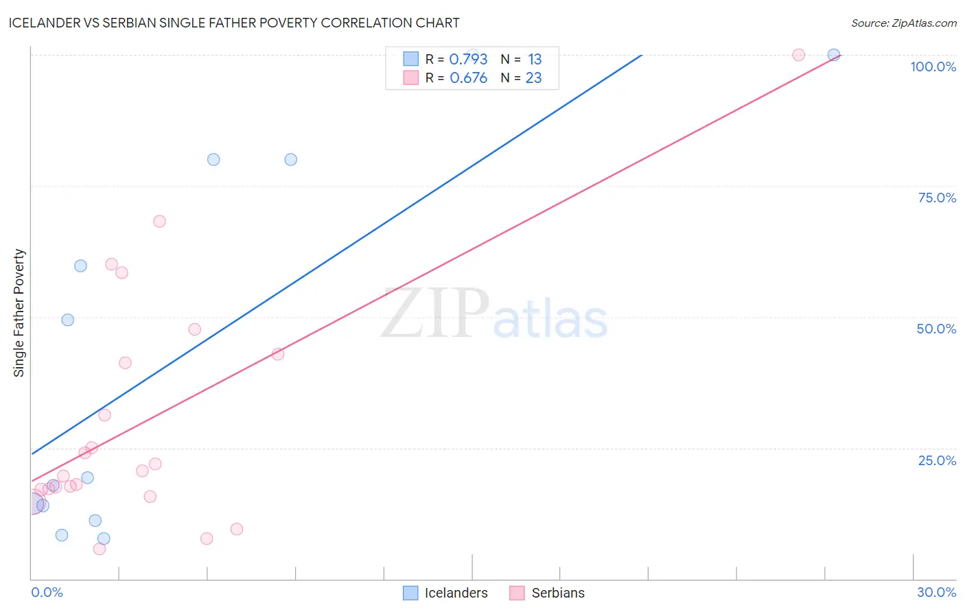 Icelander vs Serbian Single Father Poverty