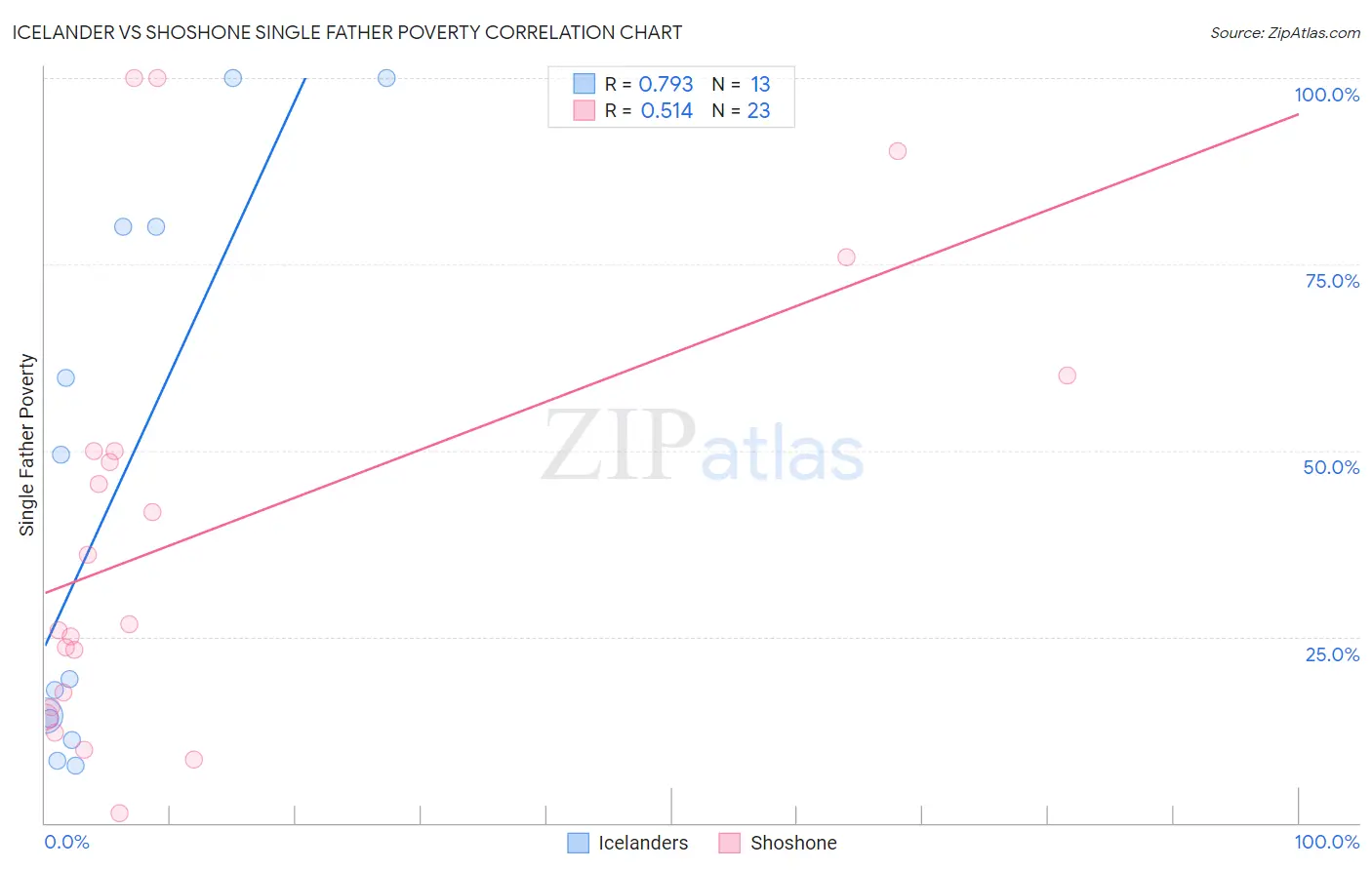 Icelander vs Shoshone Single Father Poverty