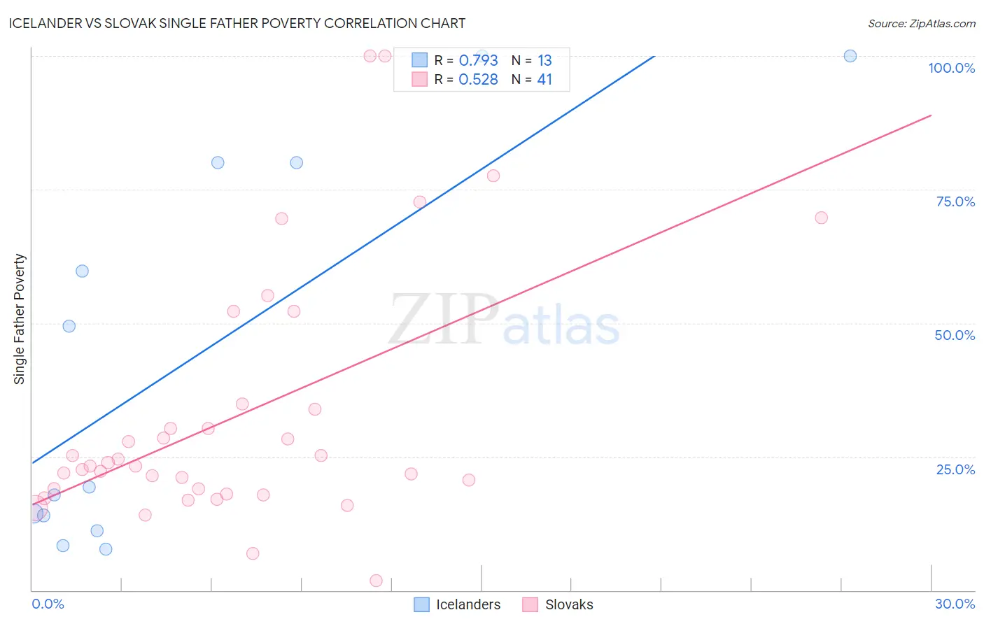 Icelander vs Slovak Single Father Poverty