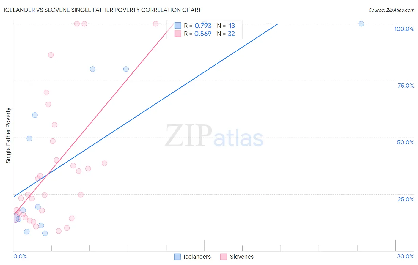 Icelander vs Slovene Single Father Poverty